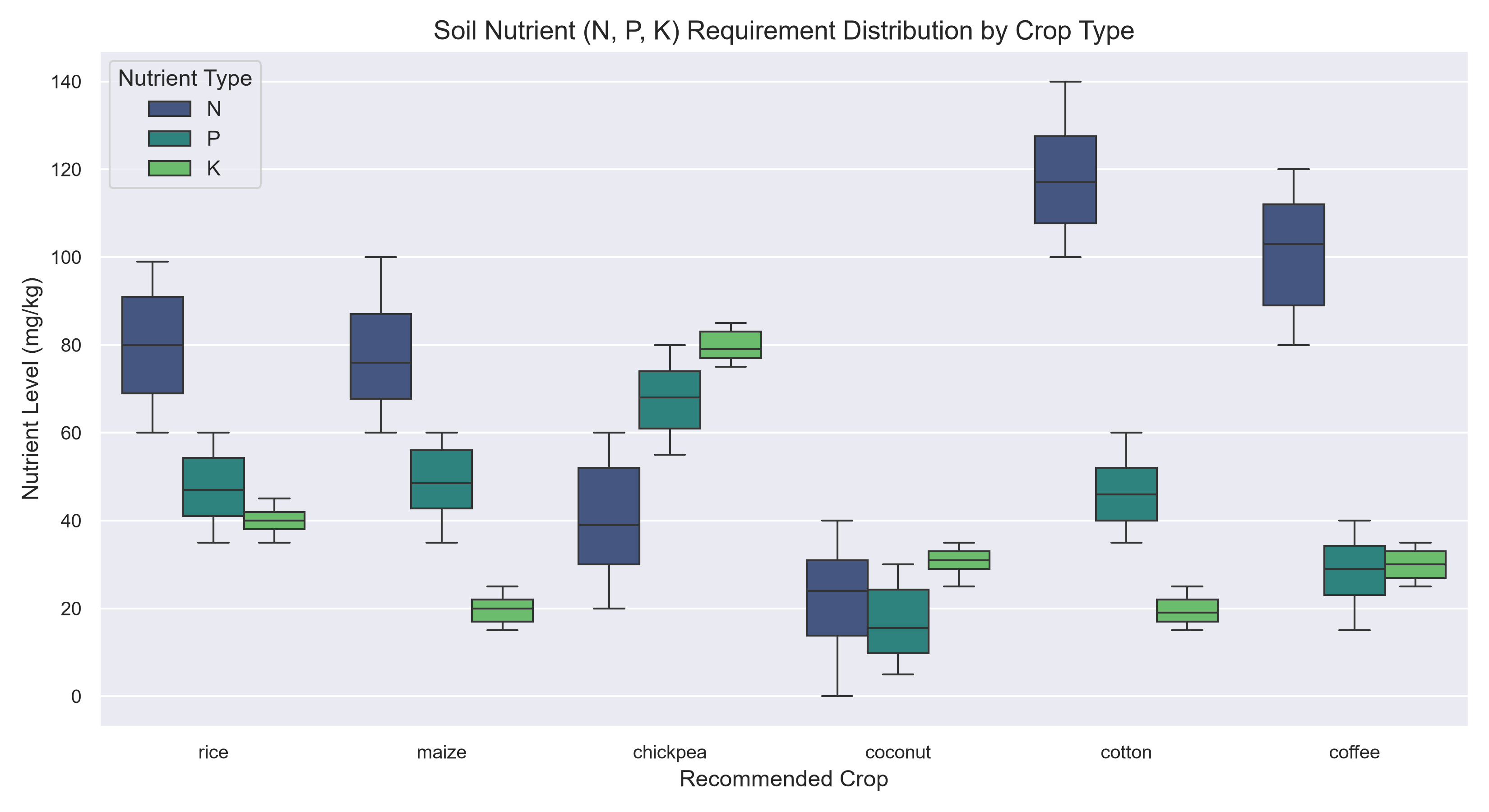 Crop Soil Nutrient Distribution