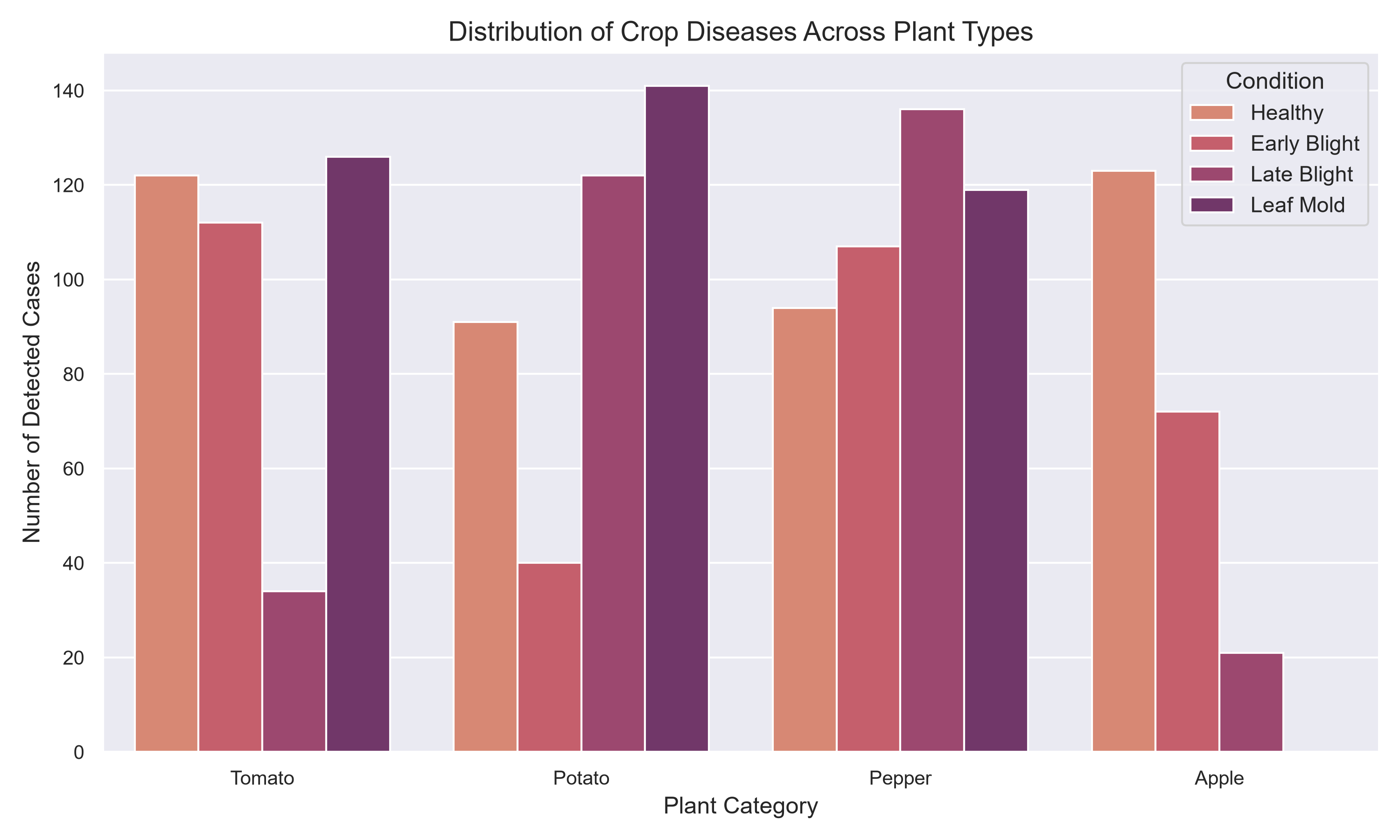 Disease Distribution Across Plants