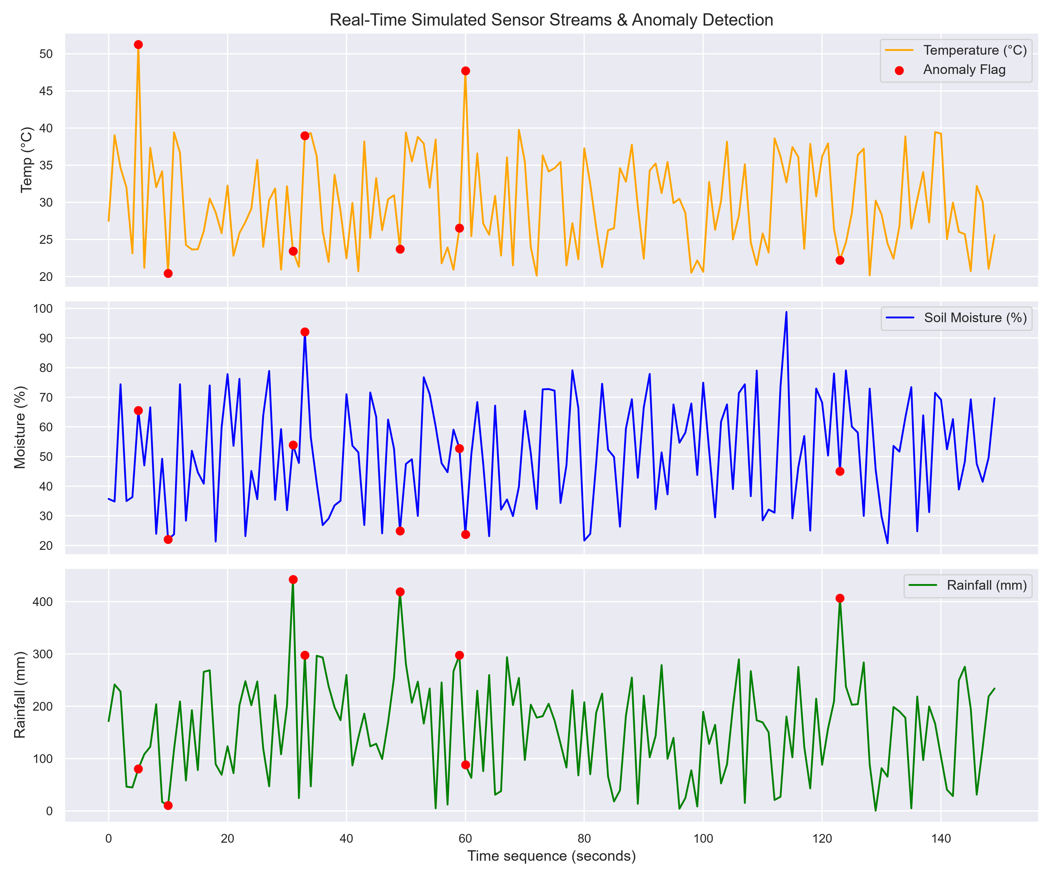 Sensor Telemetry Anomaly Chart