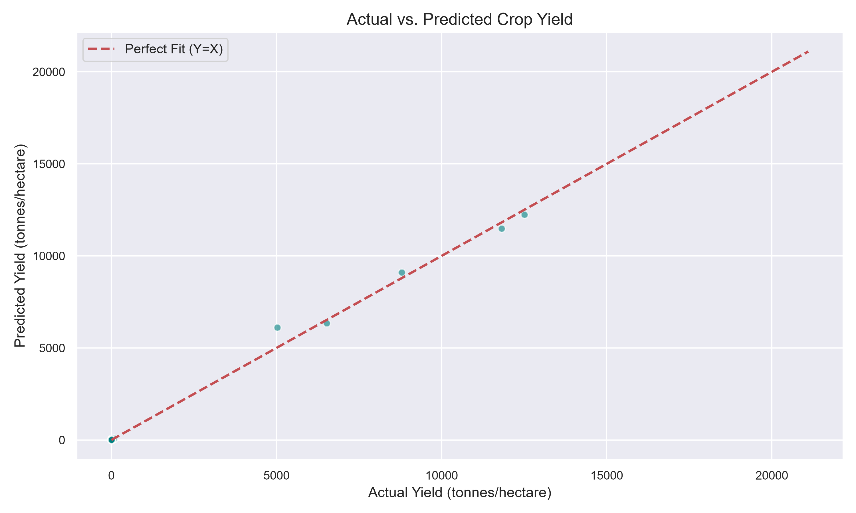 Yield Prediction vs Actual
